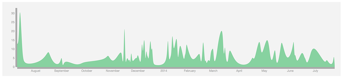 Git Log
